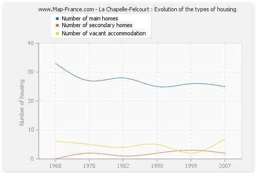 La Chapelle-Felcourt : Evolution of the types of housing